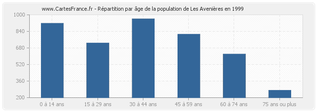 Répartition par âge de la population de Les Avenières en 1999